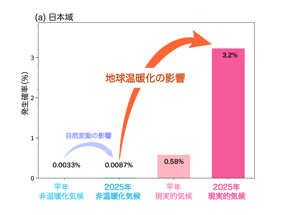 2025年7月下旬の記録的高温 「地球温暖化の影響がなければ発生しなかったレベル」 - 極端気象アトリビューションセンター