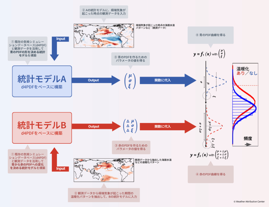新手法 統計数学を利用した関係式を解き、数日で結果が得られる